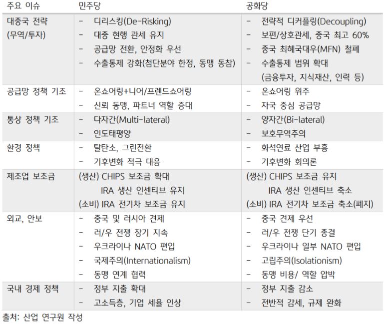 공화당과 민주당의 주요 '정책' 기조를 분야별로 요약한 자료.